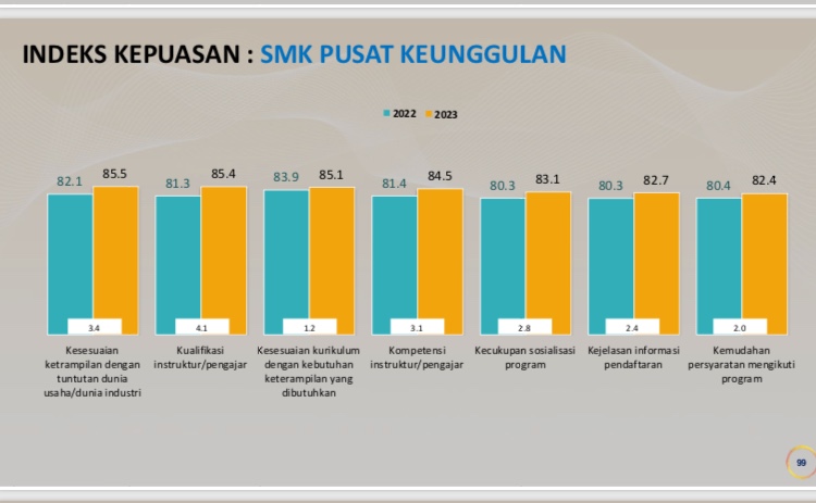 Program SMK PK Capai Peningkatan Indeks Kepuasan SSS Kemendikbudristek 2023